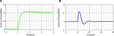 A new grid side inertia support control method for cascaded power converters in Bi-directional EV chargers